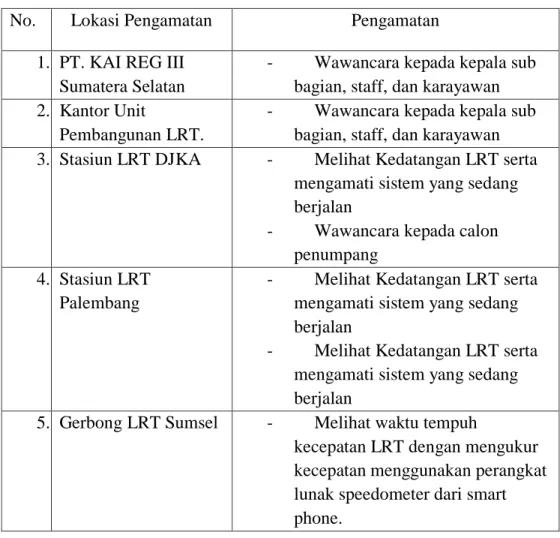 Tabel 1.3Tabel Pengamatan LRT Sumatera Selatan 