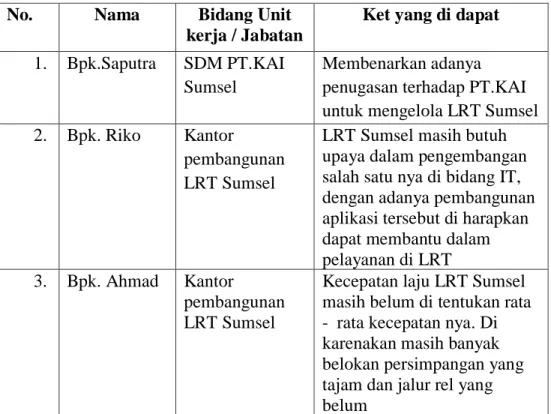 Tabel 1.1 wawancara Bersama petugas dan akryawan PT,KAI / LRT  Sumatera Selatan 