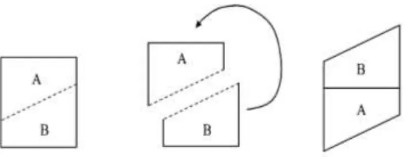 Gambar paling kiri adalah persegi. Potong sepanjang garis putus-putus dan  tempatkan B di atas A seperti pada gambar paling kanan