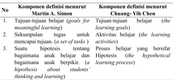 Tabel 2.1 Perbandingan Chuang dan Simon tentang Alur Belajar  No  Komponen definisi menurut 