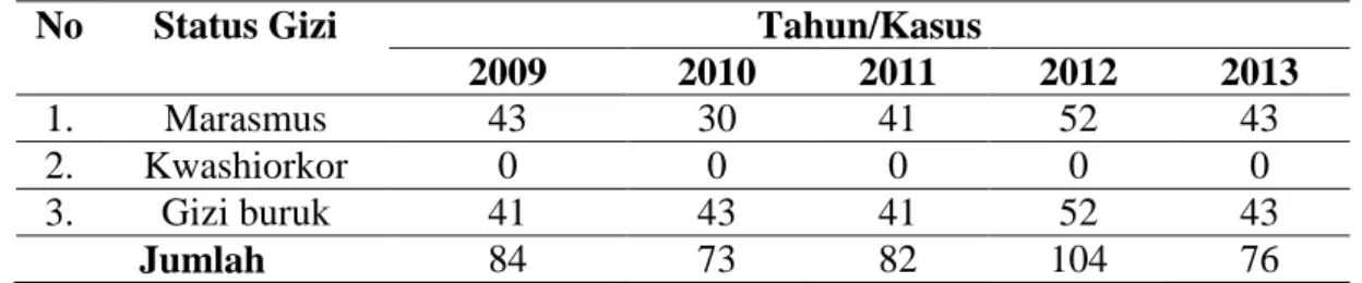 Tabel 1. Kasus Gizi yang Ditangani di Puskesmas Kota Pontianak Tahun 2009-2013 