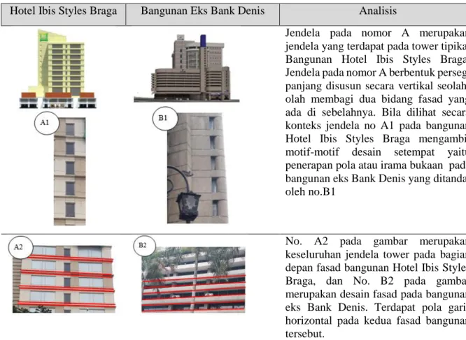 Tabel 4. Analisa Kualitatif Perbandingan Elemen Fasad Jendela Balkon dan Logia Hotel Ibis Styles  Braga Terhadap Bangunan Eks Bank Denis 