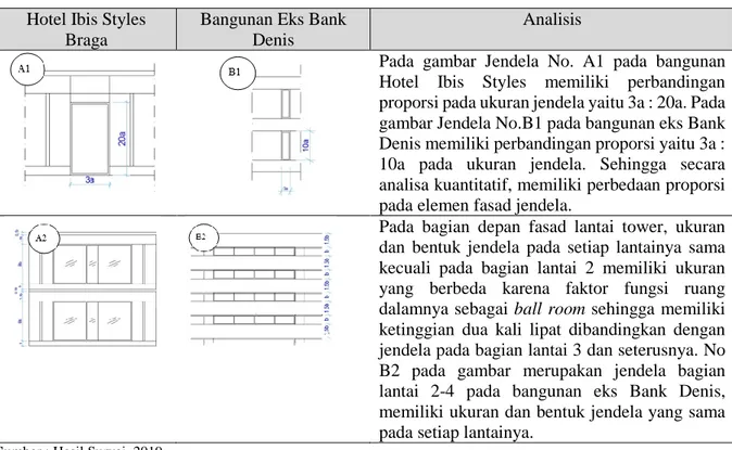 Tabel 5. Analisis Kuantitatif Perbandingan Elemen Fasad Jendela Balkon dan Logia Hotel Ibis Styles  Braga Terhadap Bangunan Eks Bank Denis 