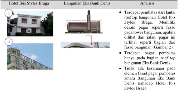 Tabel 4. Analisa Kualitatif Perbandingan Elemen Fasad Atap dan Tingkat Loteng Bangunan Hotel Ibis  Styles Braga Terhadap Bangunan Eks Bank Denis 