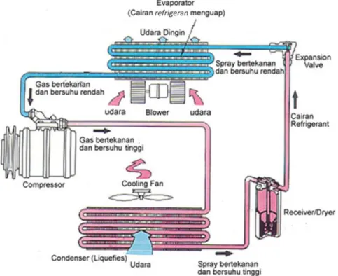 Gambar 2.2 Kondisi Refrigeran di Setiap Komponen  