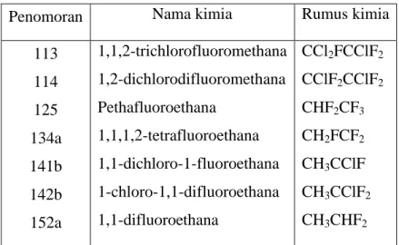 Tabel 2.2 Ethana series 
