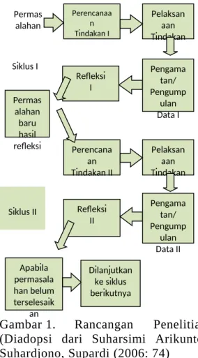 Gambar 1. Rancangan   Penelitian (Diadopsi   dari   Suharsimi   Arikunto, Suhardjono, Supardi (2006: 74)