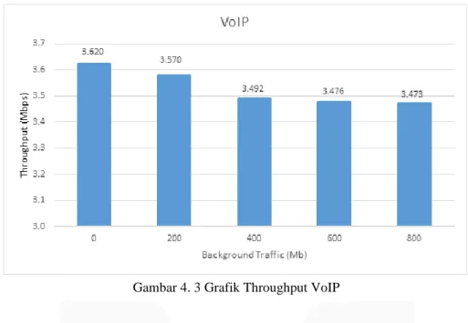Gambar 4. 3 Grafik Throughput VoIP  b.  Delay 