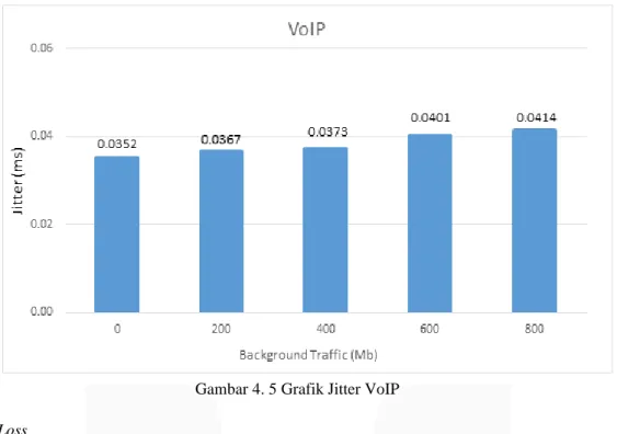 Gambar 4. 5 Grafik Jitter VoIP  d.  Packet Loss 