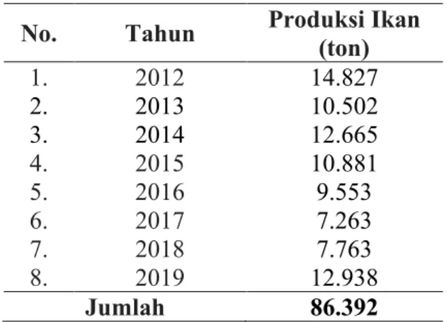 Tabel 1. Jumlah produksi yang didaratkan di  Pelabuhan  Perikanan  Banjarmasin  tahun 2012 s/d 2019 