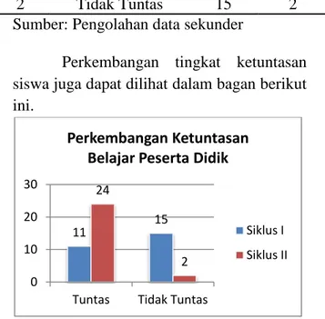 Tabel 5 Perkembangan Tingkat Ketuntasan  Hasil belajar siswa  antara Siklus I dan 