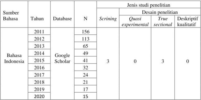 Table 1.1 : Sistematik Riview 2011-2020 