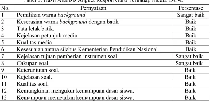 Tabel 4. Hasil Angket Respon Media Oleh Siswa Terhadap Media E-G-L