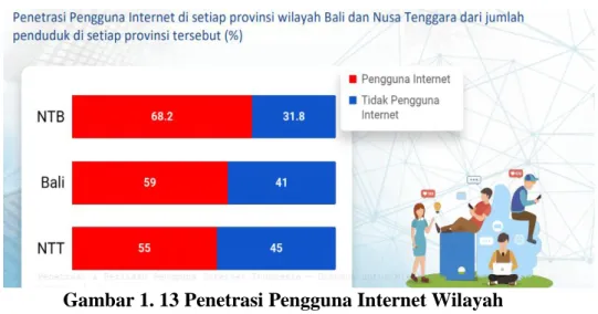 Gambar 1. 13 Penetrasi Pengguna Internet Wilayah  Bali-Nusa Tenggara Tahun 2018 