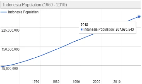 Gambar 1. 5 Jumlah Populasi Indonesia 2018  Sumber : www.worldometesr.info 