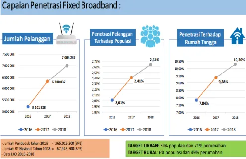 Gambar 1. 7 Capaian Penetrasi Fixed Broadband di Indonesia  Sumber: Direktorat Pengembangan Pita Lebar (2020) 