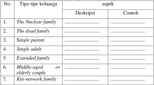 Tabel 1. Tipe-tipe keluarga 