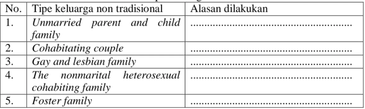 Tabel 2. Alasan melakukan tipe keluarga non tradisional di Indonesia  No.  Tipe keluarga non tradisional  Alasan dilakukan 