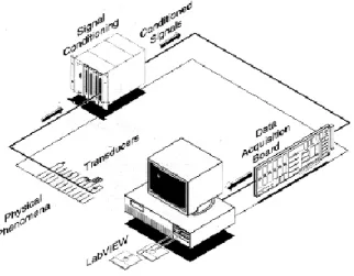 Gambar 3.10  DAQ system. 