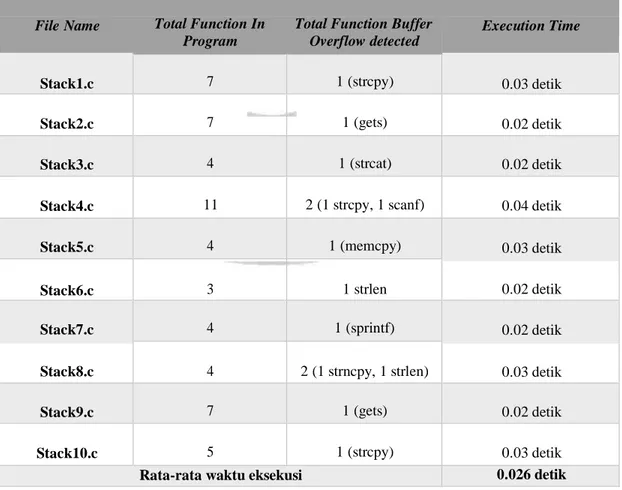 Table 5 Hasil Pengujian 