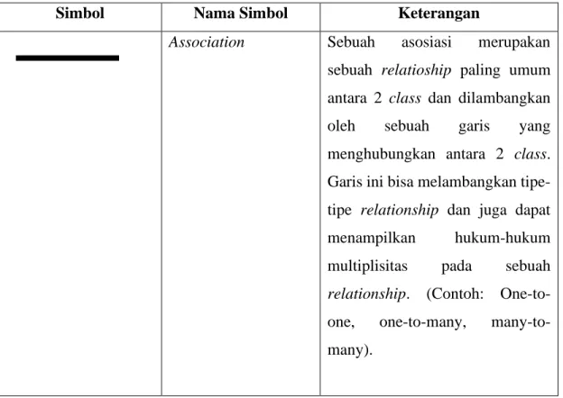 Tabel 2.4 Simbol Class Diagram 