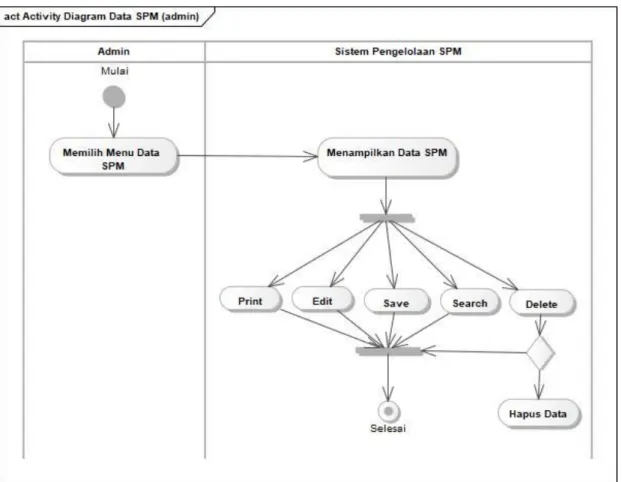 Gambar 3.6 Activity Diagram Data SPM (admin) 