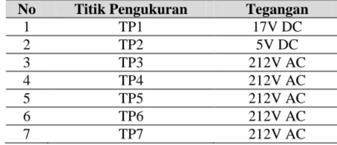 Tabel 2 Hasil Pengukuran tegangan TP1, TP2, TP3, TP4, TP5, TP6 dan TP7. 