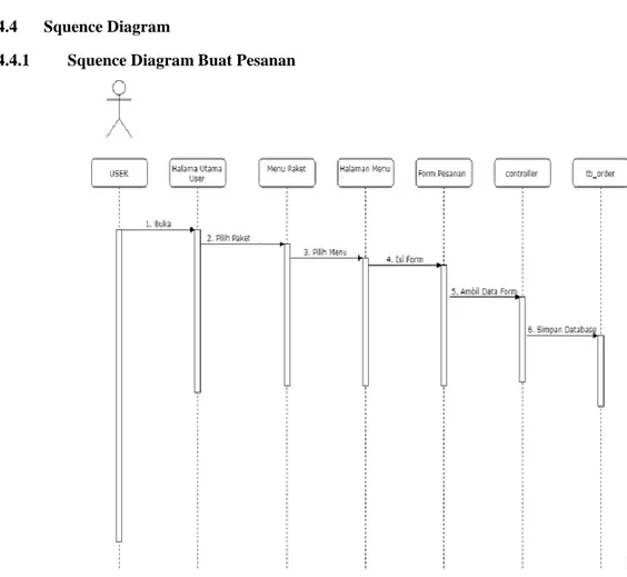Gambar 5. Squence Diagram Buat Pesanan 