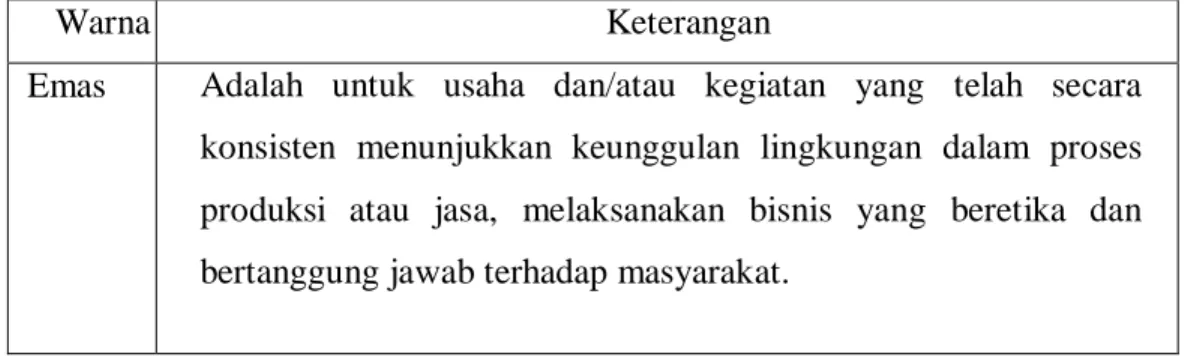 Tabel 2.1   Peringkat PROPER 