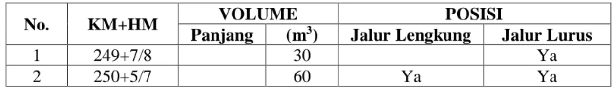 Tabel 3. Volume dan posisi ballast kurang di Emplasemen Stasiun Belimbing Airkaka 