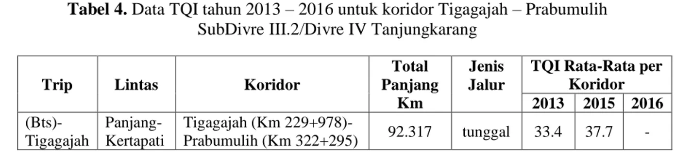 Tabel 4. Data TQI tahun 2013 – 2016 untuk koridor Tigagajah – Prabumulih   SubDivre III.2/Divre IV Tanjungkarang 