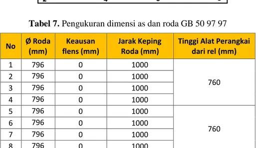Tabel 7. Pengukuran dimensi as dan roda GB 50 97 97 
