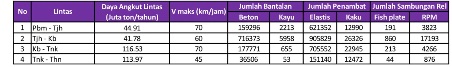 Tabel 3. Kuantitas dan aset Jalan Rel SubDivre III.2 Tanjungkarang Tahun 2015 