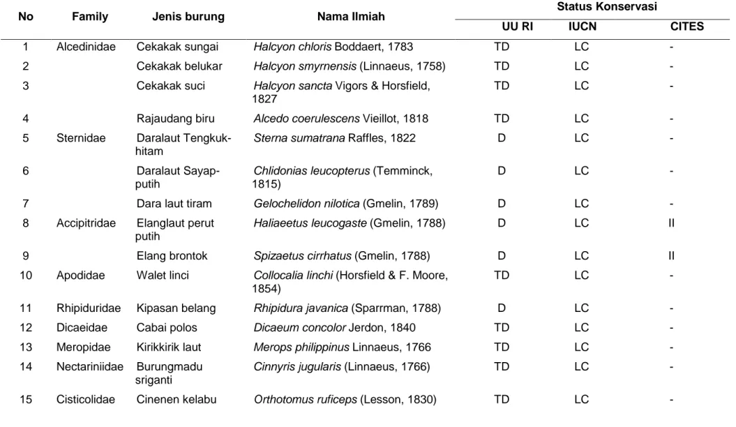 Table 1. Diversity of bird species in Kelagian Besar Island Mangrove Forest 