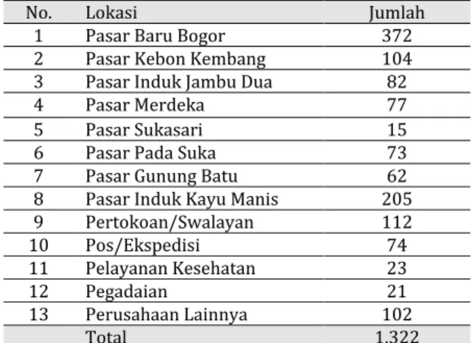 Tabel 1. Pemilik dan Pengguna  Alat Timbang di Kota Bogor 