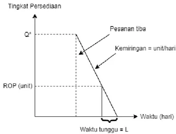 Gambar 2. Grafik Titik Pemesanan Ulang (ROP) 