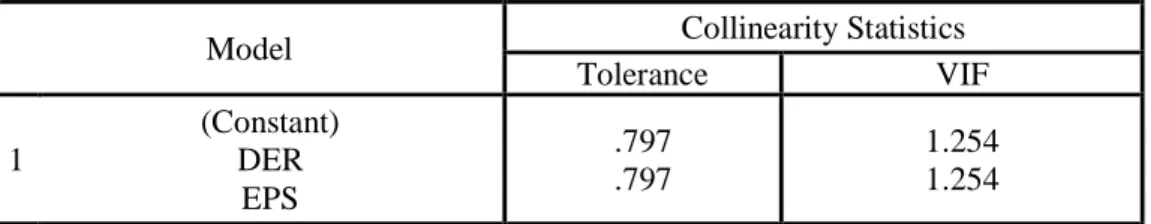 Tabel Hasil Uji multikolineritas 