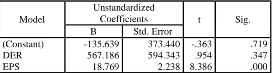 Tabel Hasil Analisis Regresi Berganda  Coefficients a Model  Unstandardized Coefficients  t  Sig