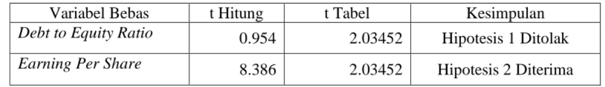 Tabel Hasil Uji t DER dan EPS terhadap Harga Saham 