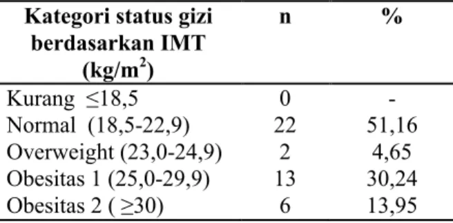 Tabel 3. Distribusi subyek menurut kategori  status gizi berdasarkan Indeks Massa Tubuh  (IMT) kg/m 2 .