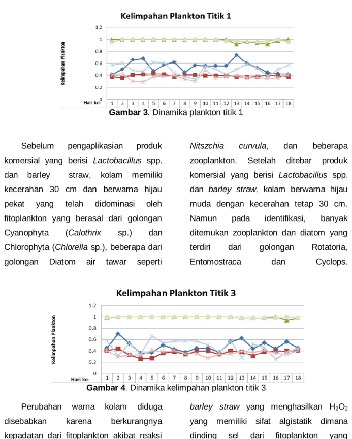 Gambar 3. Dinamika plankton titik 1 