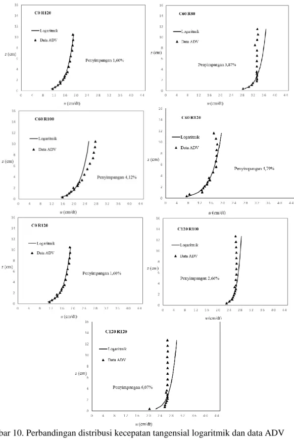 Gambar 10. Perbandingan distribusi kecepatan tangensial logaritmik dan data ADV  Distribusi  kecepatan  rerata  di  awal 