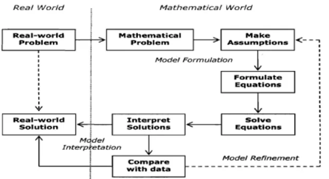 Gambar 1 Skema Proses Pemodelan Matematika (Ang, 2006) 