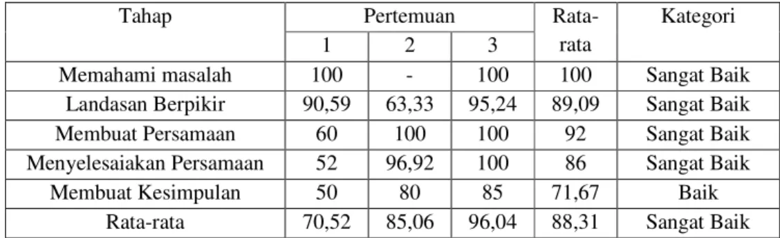 Tabel 3. Distribusi Frekuensi Skor Hasil Observasi Penggunaan LKS 