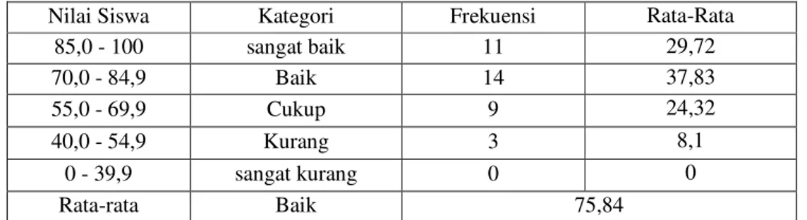 Tabel 4.  Distribusi Frekuensi Hasil Belajar Siswa 