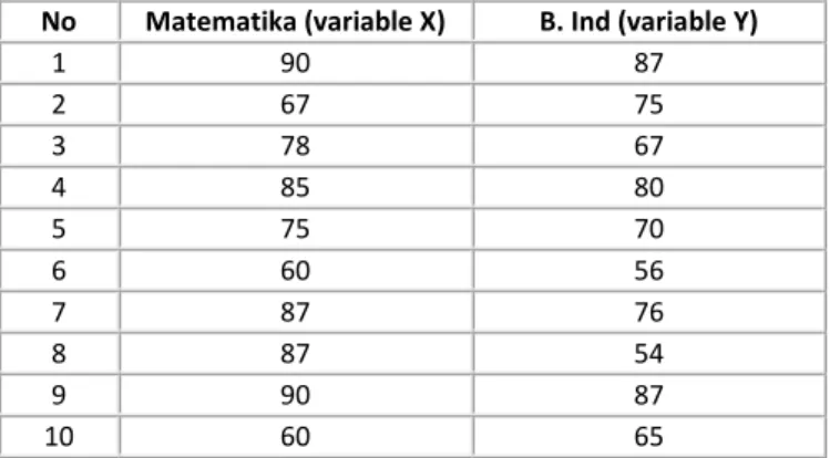 Tabel Nilai Mata Pelajaran Matematika dan B. Indonesia dari 10 Siswa 