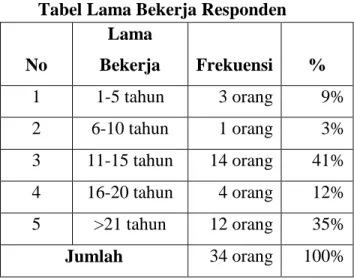Tabel Lama Bekerja Responden 