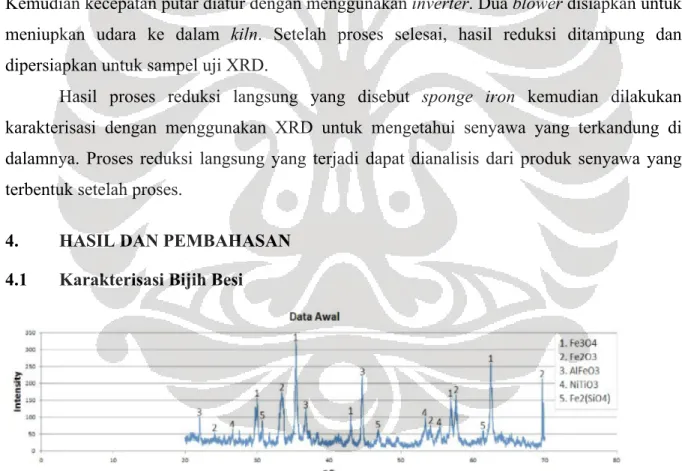 Gambar 4.1 Grafik XRD Sampel Awal 