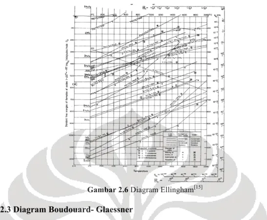 Gambar 2.6 Diagram Ellingham [15] 