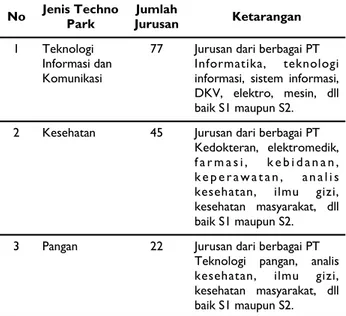 Tabel  3.  Peta  Jurusan  Bidang  Fokus  Techno  Park di Lembaga Pendidikan Perguruan  Ting-gi dan SMK di Kota Semarang 